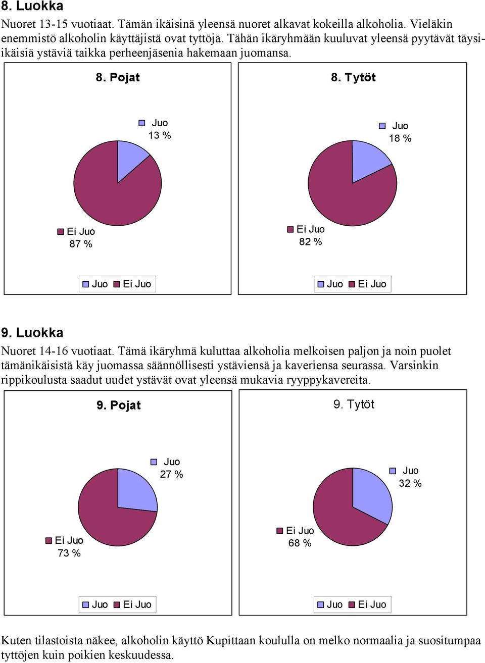 Luokka Nuoret 14-16 vuotiaat. Tämä ikäryhmä kuluttaa alkoholia melkoisen paljon ja noin puolet tämänikäisistä käy juomassa säännöllisesti ystäviensä ja kaveriensa seurassa.