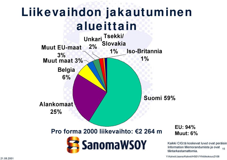 Pro forma 2000 liikevaihto: 2 264 m EU: 94% Muut: 6% Kaikki CIG:tä koskevat