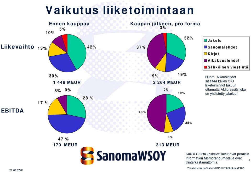 Aikauslehdet sisältää kaikki CIG liiketoiminnot lukuun ottamatta Aldipressiä, joka on yhdistetty jakeluun 25% 47 % 170