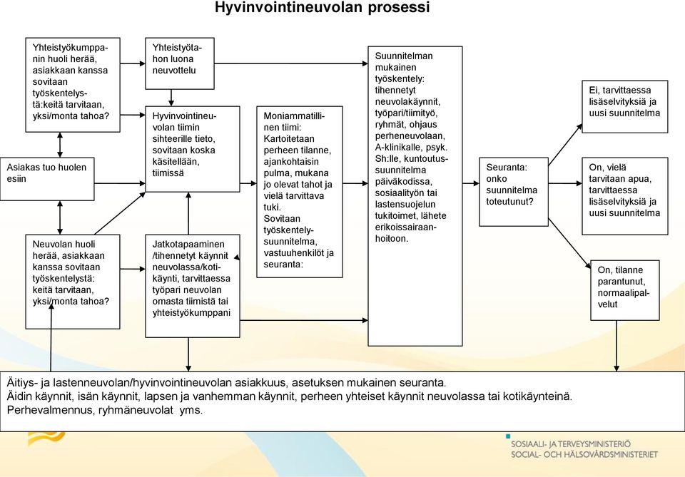 Suunnitelman mukainen työskentely: tihennetyt neuvolakäynnit, työpari/tiimityö, ryhmät, ohjaus perheneuvolaan, A-klinikalle, psyk.