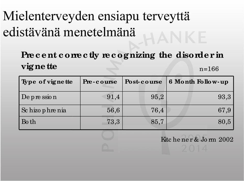 vignette Pre course Post course 6 Month Follow up Depression 91,4