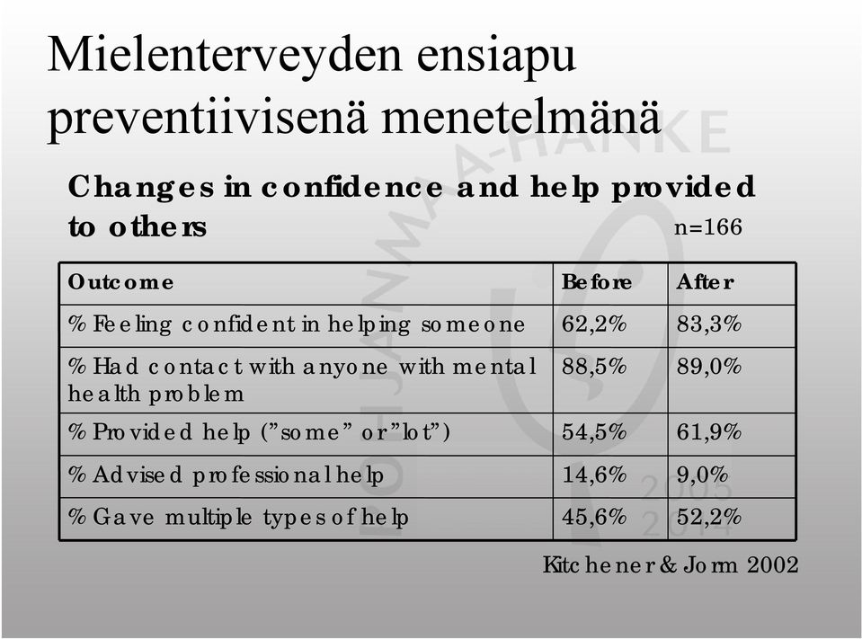 health problem % Provided help ( some or lot ) % Advised professional help % Gave multiple types