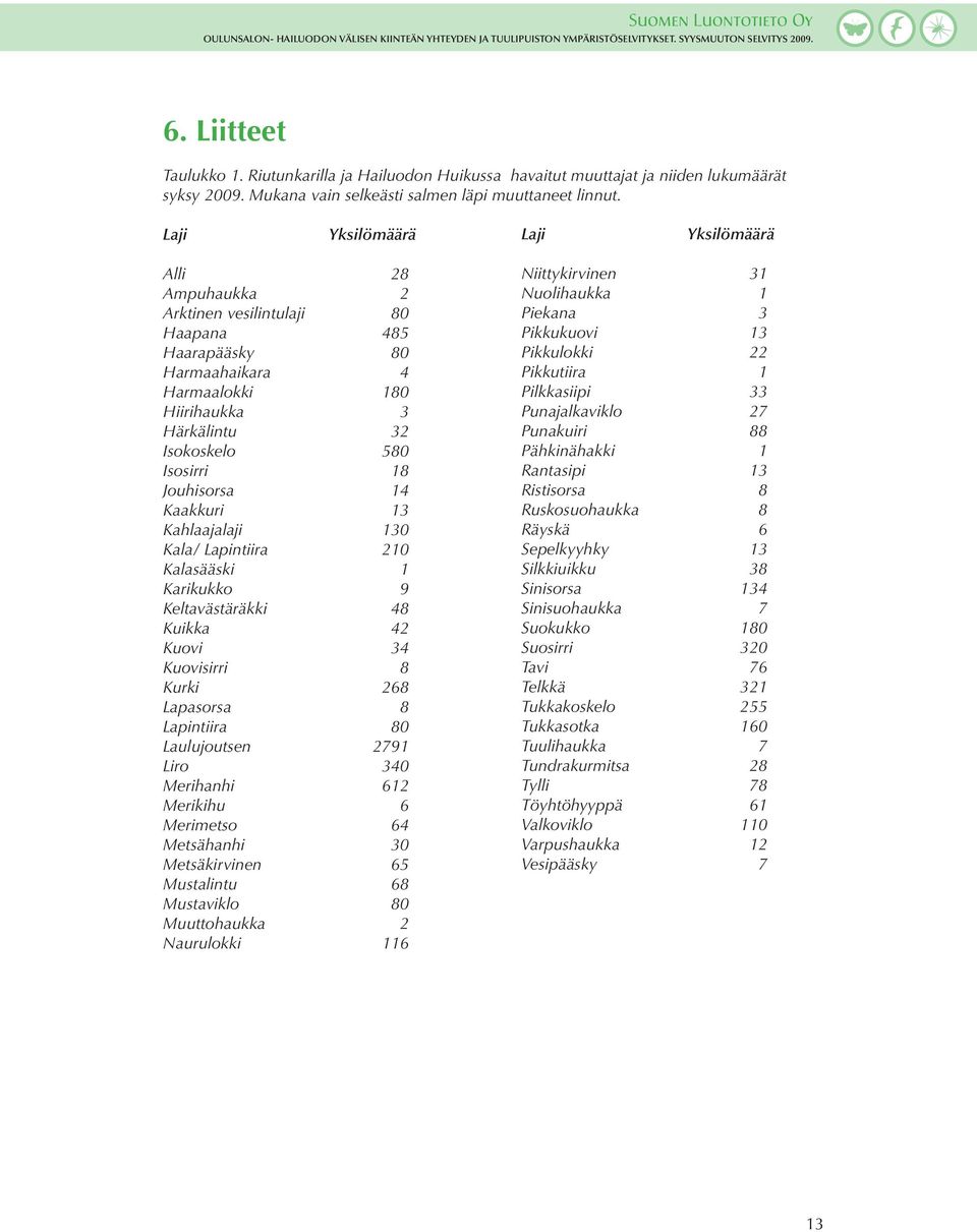 Jouhisorsa 14 Kaakkuri 13 Kahlaajalaji 130 Kala/ Lapintiira 210 Kalasääski 1 Karikukko 9 Keltavästäräkki 48 Kuikka 42 Kuovi 34 Kuovisirri 8 Kurki 268 Lapasorsa 8 Lapintiira 80 Laulujoutsen 2791 Liro