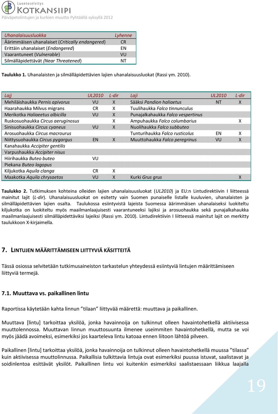 Lajj UL2010 L-dir Laji UL2010 L-dir Mehiläishaukka Pernis apivorus VU X Sääksi Pandion haliaetus NT X Haarahaukka Milvus migrans CR X Tuulihaukka Falco tinnunculus Merikotka Haliaeetus albicilla VU X