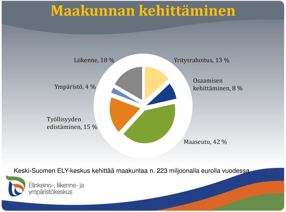 Työllisyyden edistäminen, 15 % Maaseutu, 42 %