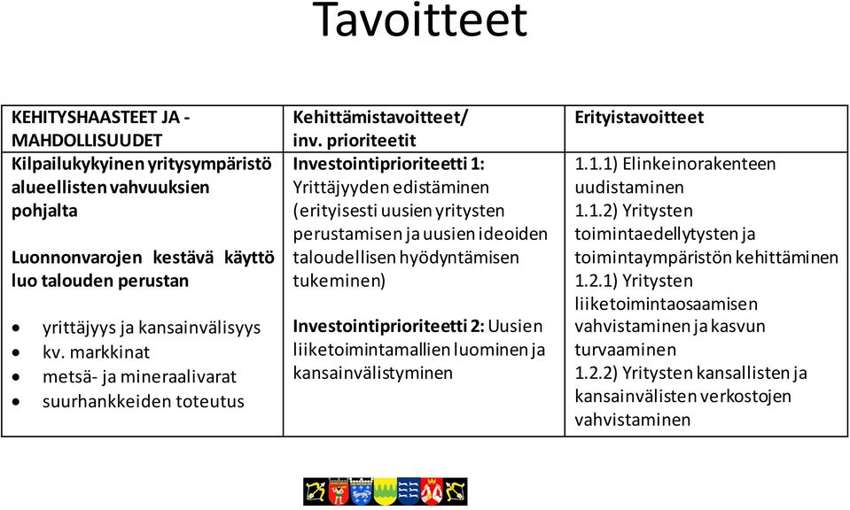 prioriteetit Investointiprioriteetti 1: Yrittäjyyden edistäminen (erityisesti uusien yritysten perustamisen ja uusien ideoiden taloudellisen hyödyntämisen tukeminen) Investointiprioriteetti 2: Uusien