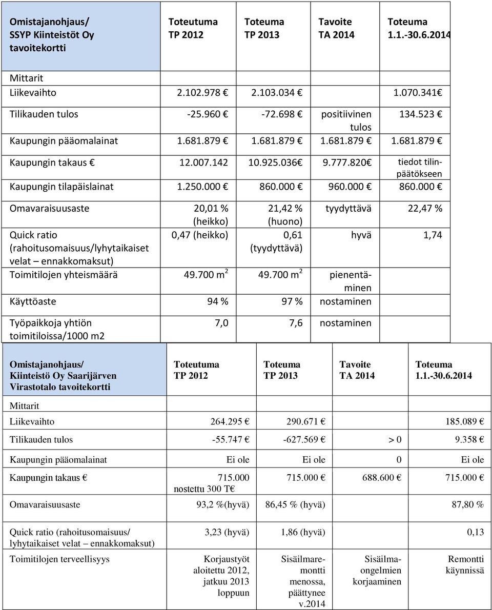 000 960.000 860.000 Omavaraisuusaste 20,01 % (heikko) (rahoitusomaisuus/lyhytaikaiset velat 21,42 % (huono) 0,47 (heikko) 0,61 (tyydyttävä) Toimitilojen yhteismäärä 49.700 m 2 49.