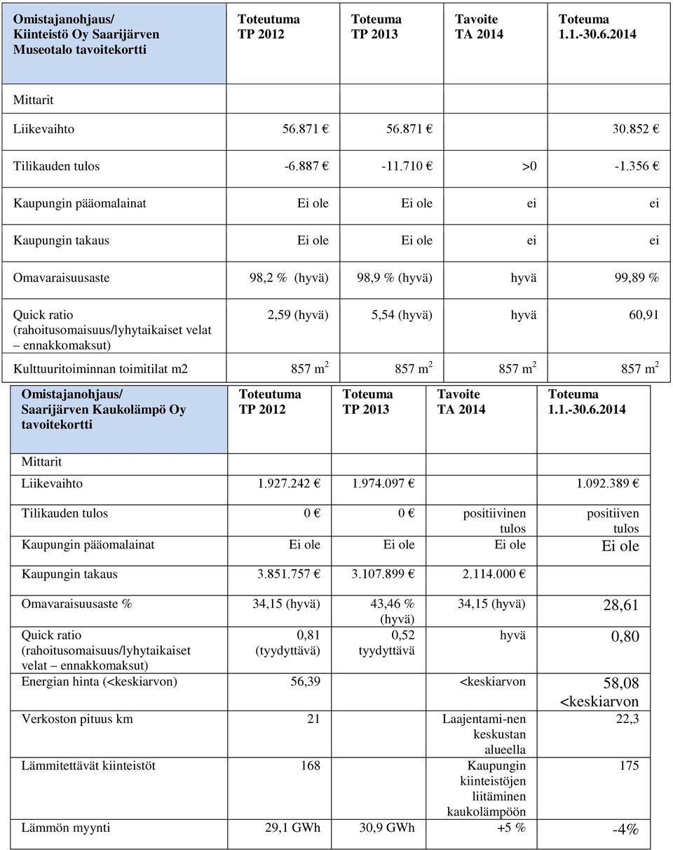 Oy Liikevaihto 1.927.242 1.974.097 1.092.389 Tilikauden 0 0 positiivinen positiiven Kaupungin pääomalainat Ei ole Ei ole Ei ole Ei ole Kaupungin takaus 3.851.757 3.107.899 2.114.