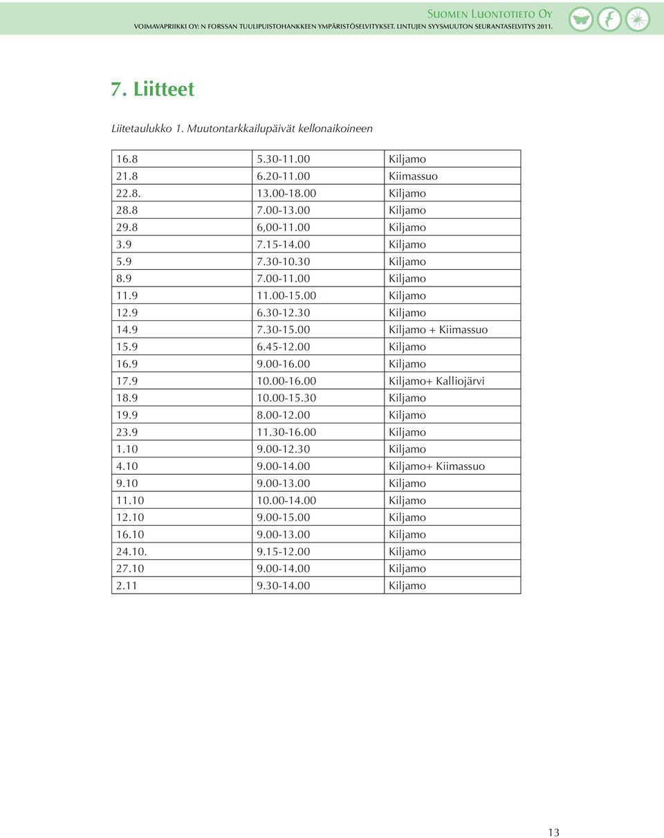 00 Kiljamo 16.9 9.00-16.00 Kiljamo 17.9 10.00-16.00 Kiljamo+ Kalliojärvi 18.9 10.00-15.30 Kiljamo 19.9 8.00-12.00 Kiljamo 23.9 11.30-16.00 Kiljamo 1.10 9.00-12.30 Kiljamo 4.10 9.00-14.