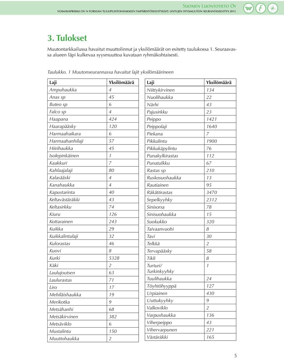 Isolepinkäinen 1 Kaakkuri 7 Kahlaajalaji 80 Kalasääski 4 Kanahaukka 4 Kapustarinta 40 Keltavästäräkki 43 Keltasirkku 74 Kiuru 126 Kottarainen 243 Kuikka 29 Kuikkalintulaji 32 Kulorastas 46 Kuovi 8