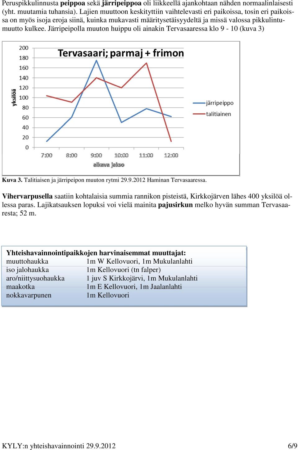 Järripeipolla muuton huippu oli ainakin Tervasaaressa klo 9-10 (kuva 3) Kuva 3. Talitiaisen ja järripeipon muuton rytmi 29.9.2012 Haminan Tervasaaressa.