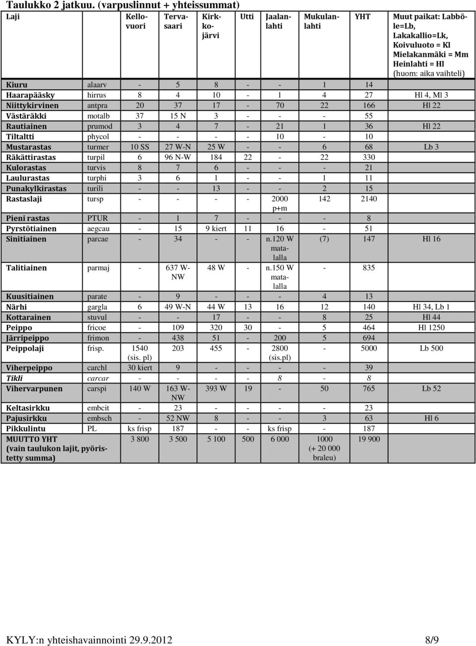 aika vaihteli) Kiuru alaarv - 5 8 - - 1 14 Haarapääsky hirrus 8 4 10-1 4 27 Hl 4, Ml 3 Niittykirvinen antpra 20 37 17-70 22 166 Hl 22 Västäräkki motalb 37 15 N 3 - - - 55 Rautiainen prumod 3 4 7-21 1