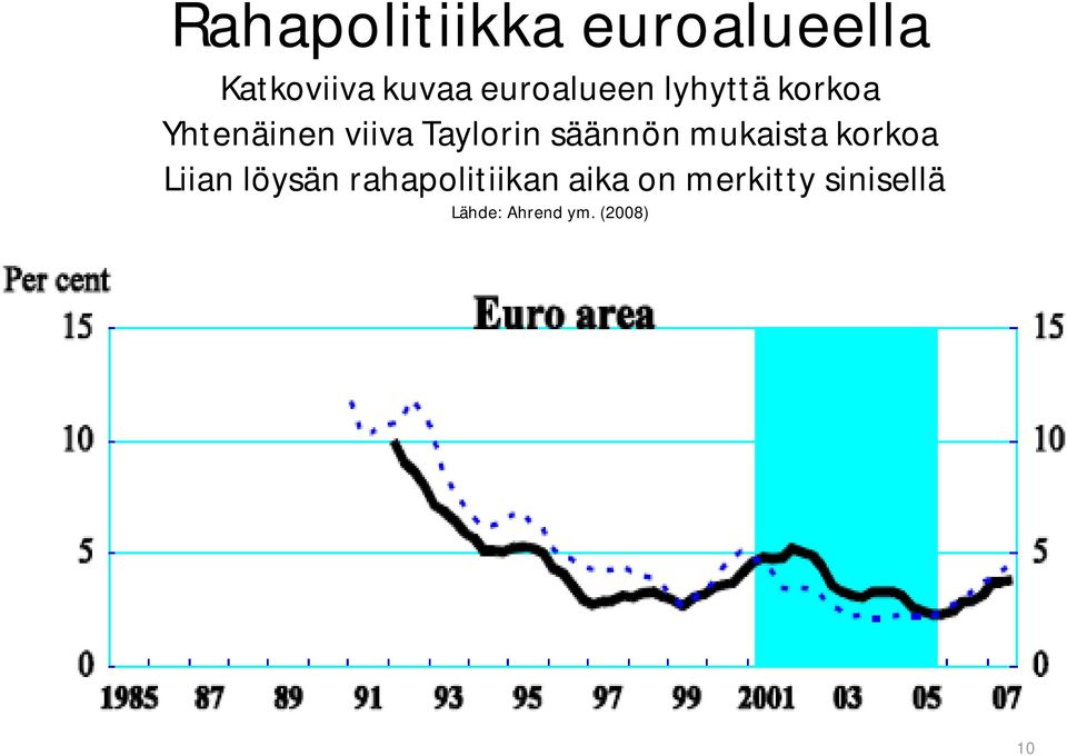 Taylorin säännön mukaista korkoa Liian löysän