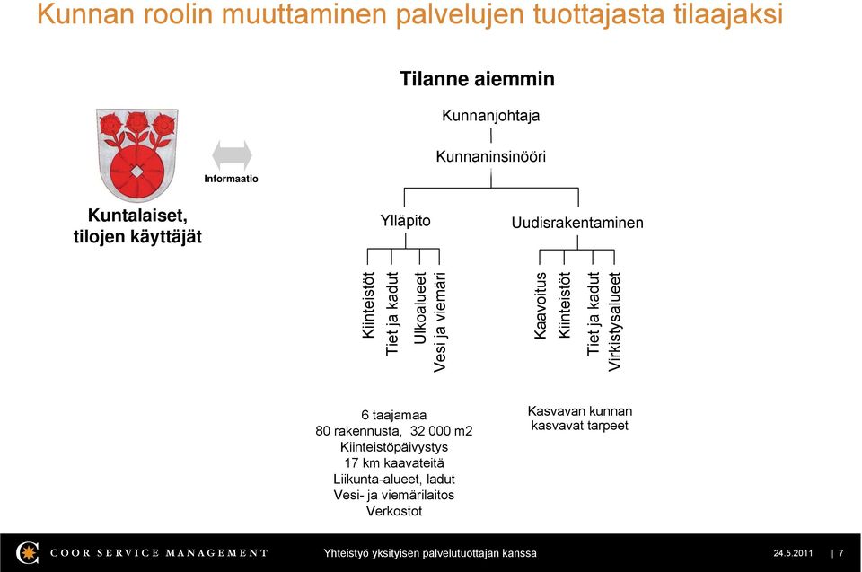 Kiinteistöt Tiet ja kadut Virkistysalueet 6 taajamaa 80 rakennusta, 32 000 m2 Kiinteistöpäivystys 17 km kaavateitä