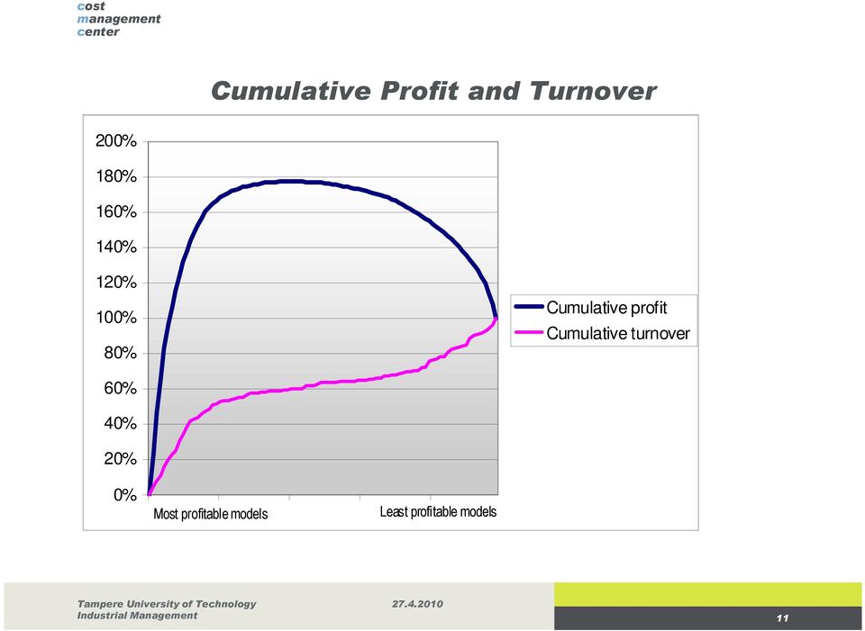 turnover 60% 40% 20% 0% Most profitable models