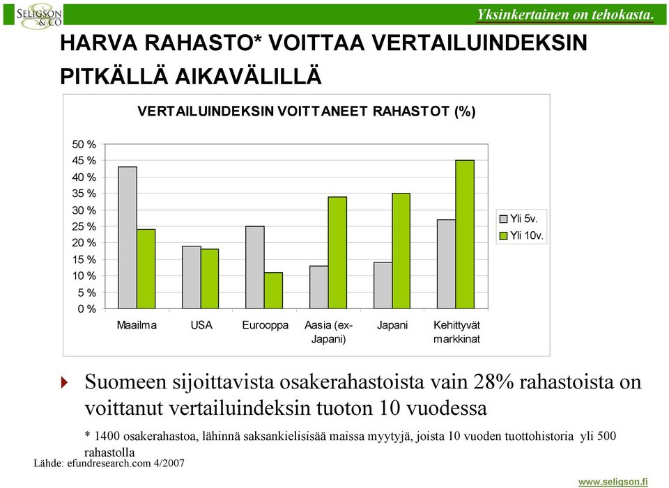 Suomeen sijoittavista osakerahastoista vain 28% rahastoista on voittanut vertailuindeksin tuoton 10 vuodessa * 1400