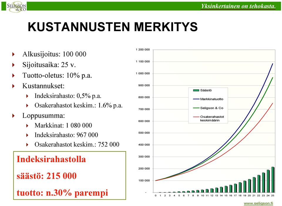 : 752 000 1 200 000 1 100 000 1 000 000 900 000 800 000 700 000 600 000 500 000 400 000 Säästö Markkinatuotto Seligson & Co