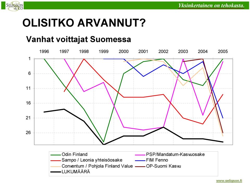 2002 2003 2004 2005 6 11 16 21 26 Odin Finland Sampo /