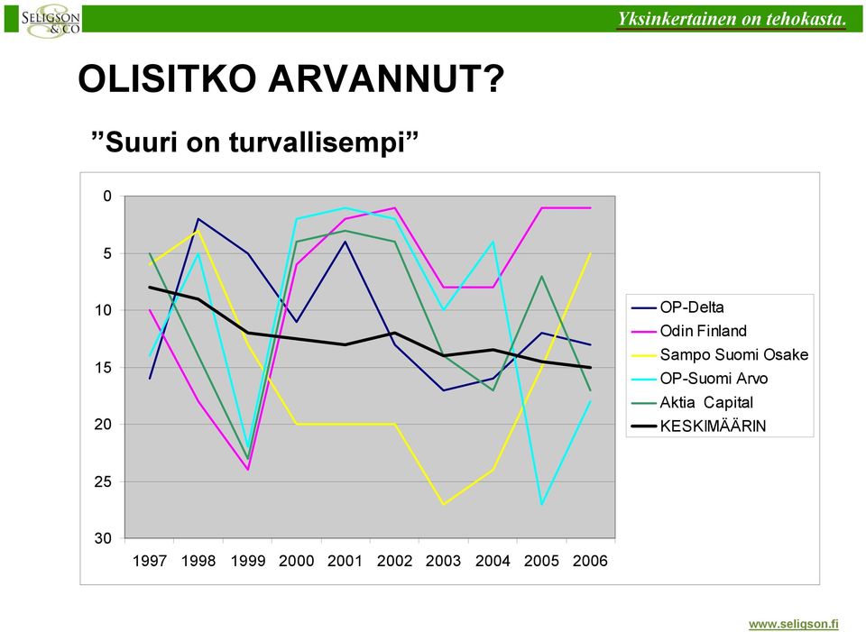 Odin Finland Sampo Suomi Osake OP-Suomi Arvo