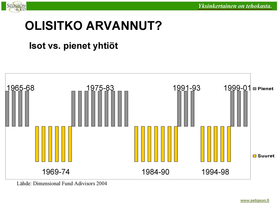 1999-01 Pienet Suuret 1969-74 Lähde: