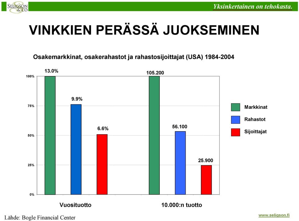 200 75% 9.9% Markkinat Rahastot 50% 6.6% 56.