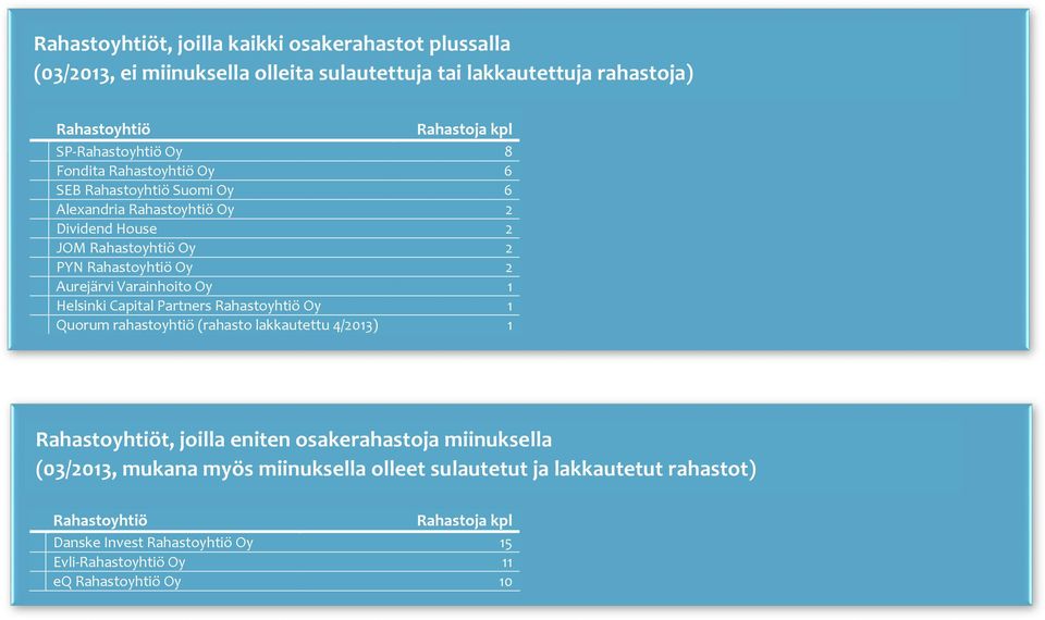 Aurejärvi Varainhoito Oy 1 Helsinki Capital Partners Rahastoyhtiö Oy 1 Quorum rahastoyhtiö (rahasto lakkautettu 4/2013) 1 Rahastoyhtiöt, joilla eniten osakerahastoja