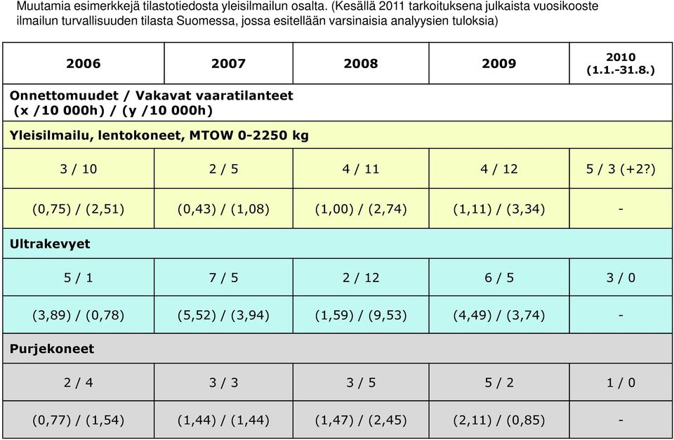 2009 2010 (1.1.-31.8.) Onnettomuudet / Vakavat vaaratilanteet (x /10 000h) / (y /10 000h) Yleisilmailu, lentokoneet, MTOW 0-2250 kg 3 / 10 2 / 5 4 / 11 4 / 12 5 / 3 (+2?