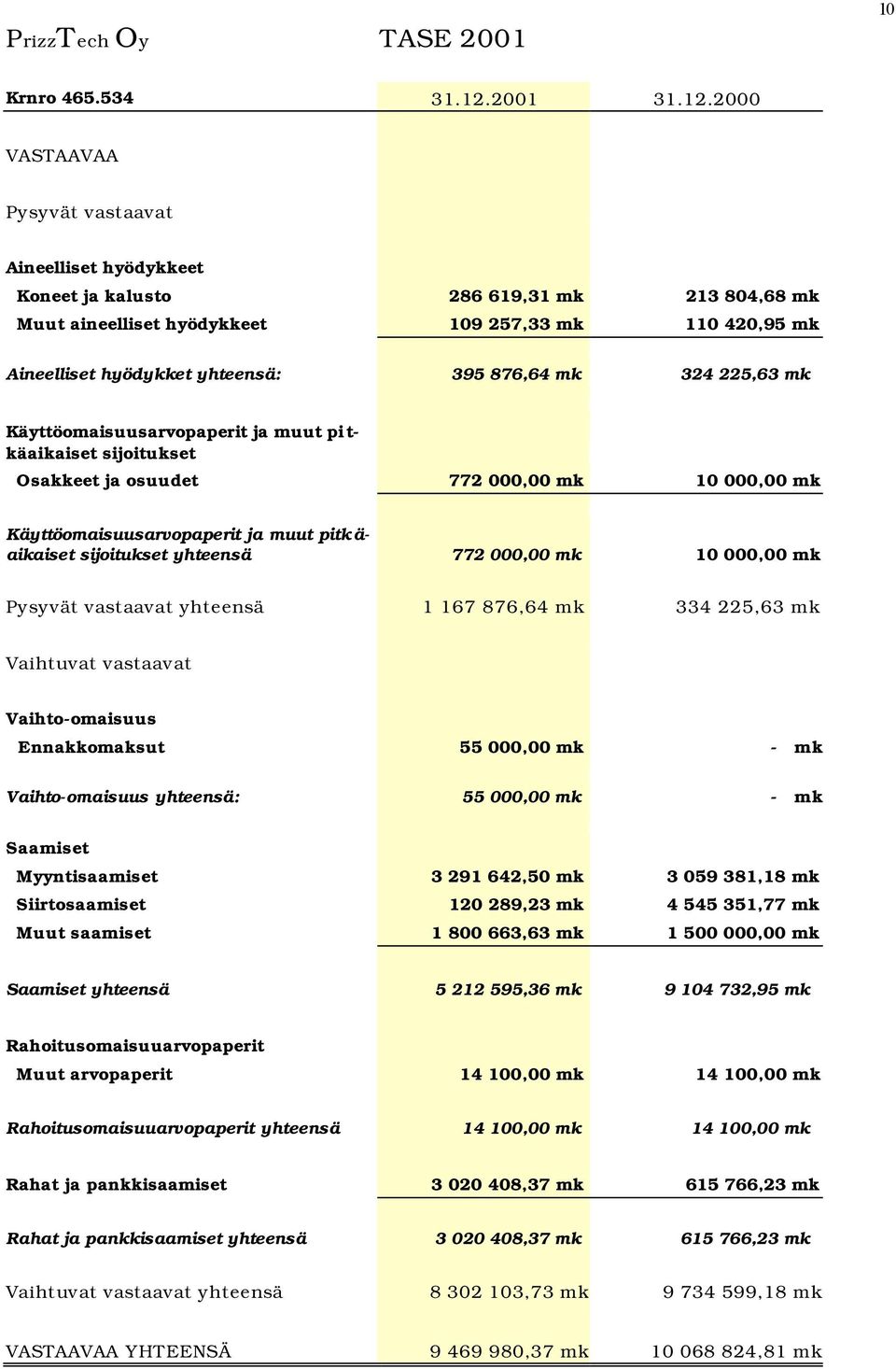 2000 VASTAAVAA Pysyvät vastaavat Aineelliset hyödykkeet Koneet ja kalusto 286 619,31 mk 213 804,68 mk Muut aineelliset hyödykkeet 109 257,33 mk 110 420,95 mk Aineelliset hyödykket yhteensä: 395