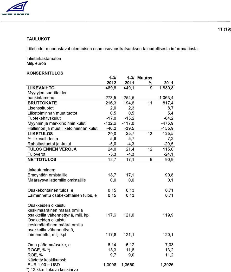 Liiketoiminnan muut tuotot 0,5 0,5 5,4 Tuotekehityskulut -17,0-15,2-64,2 Myynnin ja markkinoinnin kulut -132,6-117,0-475,9 Hallinnon ja muut liiketoiminnan kulut -40,2-39,5-155,9 LIIKETULOS 29,0 25,7