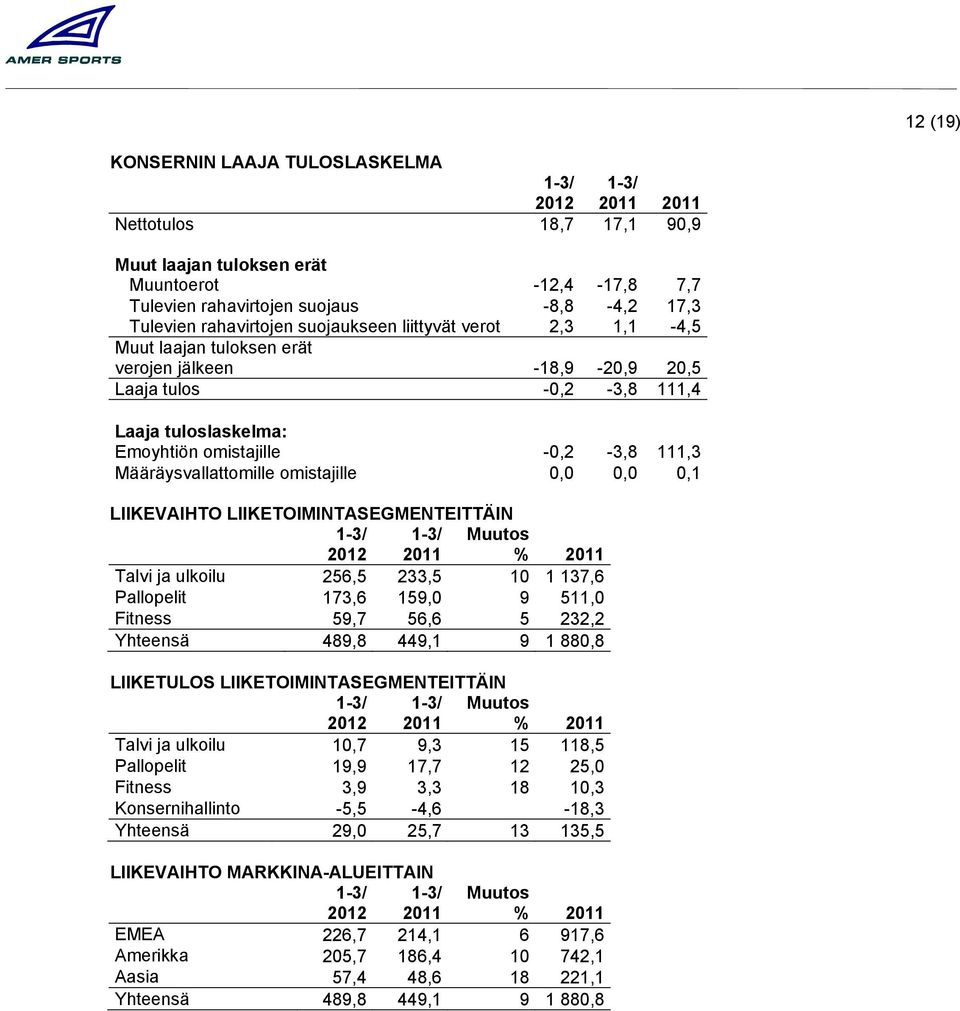 Määräysvallattomille omistajille 0,0 0,0 0,1 LIIKEVAIHTO LIIKETOIMINTASEGMENTEITTÄIN 2012 2011 % 2011 Talvi ja ulkoilu 256,5 233,5 10 1 137,6 Pallopelit 173,6 159,0 9 511,0 Fitness 59,7 56,6 5 232,2