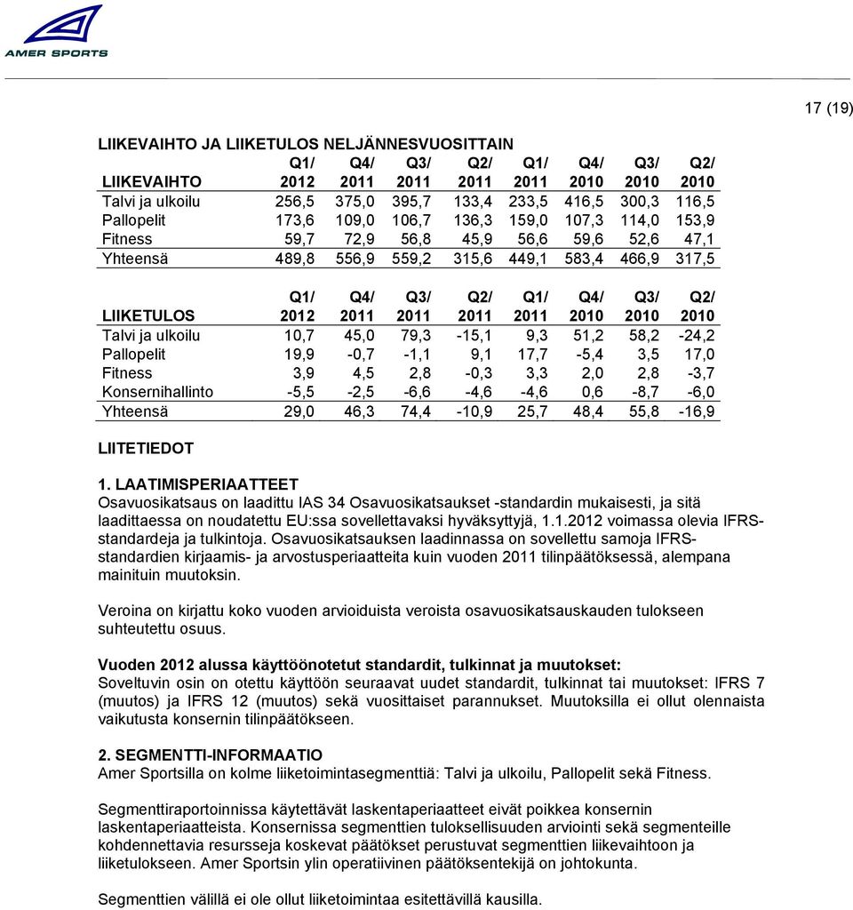 Q2/ LIIKETULOS 2012 2011 2011 2011 2011 2010 2010 2010 Talvi ja ulkoilu 10,7 45,0 79,3-15,1 9,3 51,2 58,2-24,2 Pallopelit 19,9-0,7-1,1 9,1 17,7-5,4 3,5 17,0 Fitness 3,9 4,5 2,8-0,3 3,3 2,0 2,8-3,7