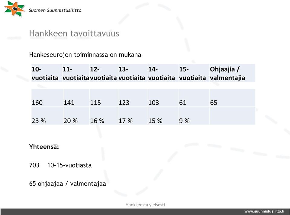 vuotiaita Ohjaajia / valmentajia 160 141 115 123 103 61 65 23 % 20 %