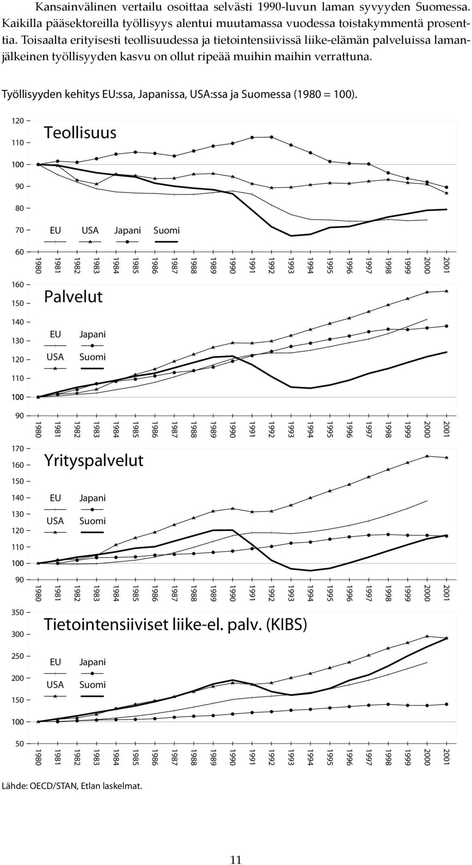 Työllisyyden kehitys EU:ssa, Japanissa, USA:ssa ja Suomessa (1980 = 100).