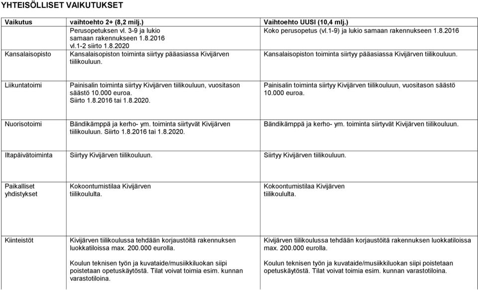 Kansalaisopiston toiminta siirtyy pääasiassa Kivijärven tiilikouluun. Liikuntatoimi Painisalin toiminta siirtyy Kivijärven tiilikouluun, vuositason säästö 10.000 euroa. Siirto 1.8.2016 tai 1.8.2020.