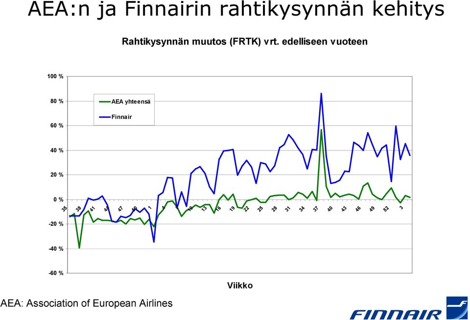 edelliseen vuoteen 100 % 80 % 60 % AEA yhteensä Finnair 40 % 20 % 0