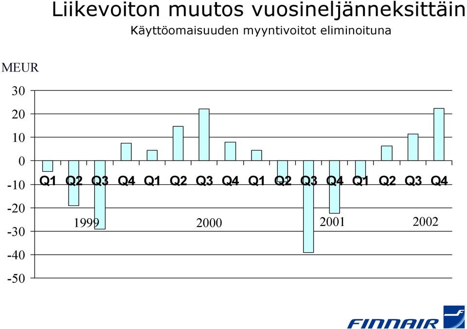 MEUR 30 20 10 0-10 Q1 Q2 Q3 Q4 Q1 Q2 Q3 Q4 Q1