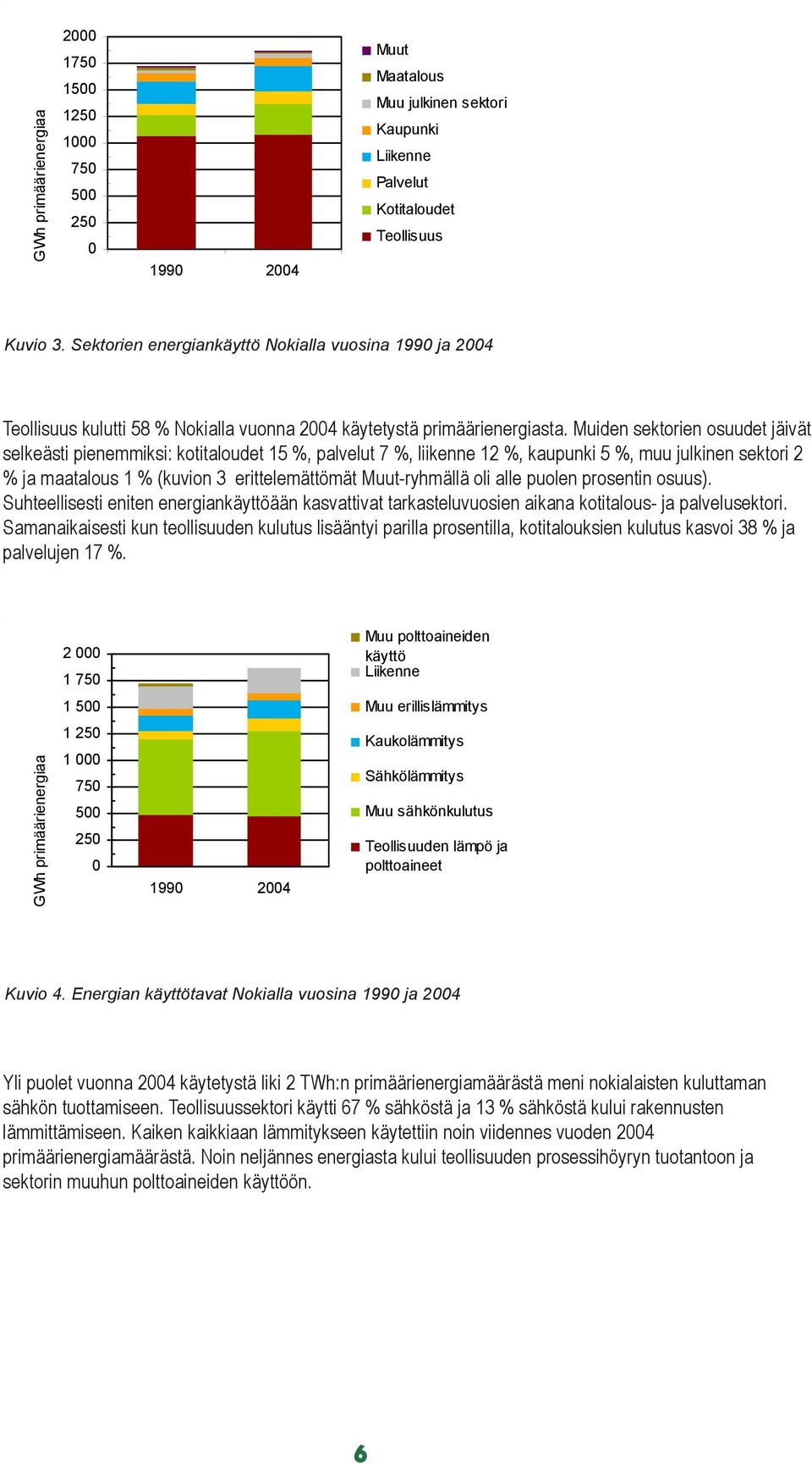 Muiden sektorien osuudet jäivät selkeästi pienemmiksi: kotitaloudet 15 %, palvelut 7 %, liikenne 12 %, kaupunki 5 %, muu julkinen sektori 2 % ja maatalous 1 % (kuvion 3 erittelemättömät Muut-ryhmällä