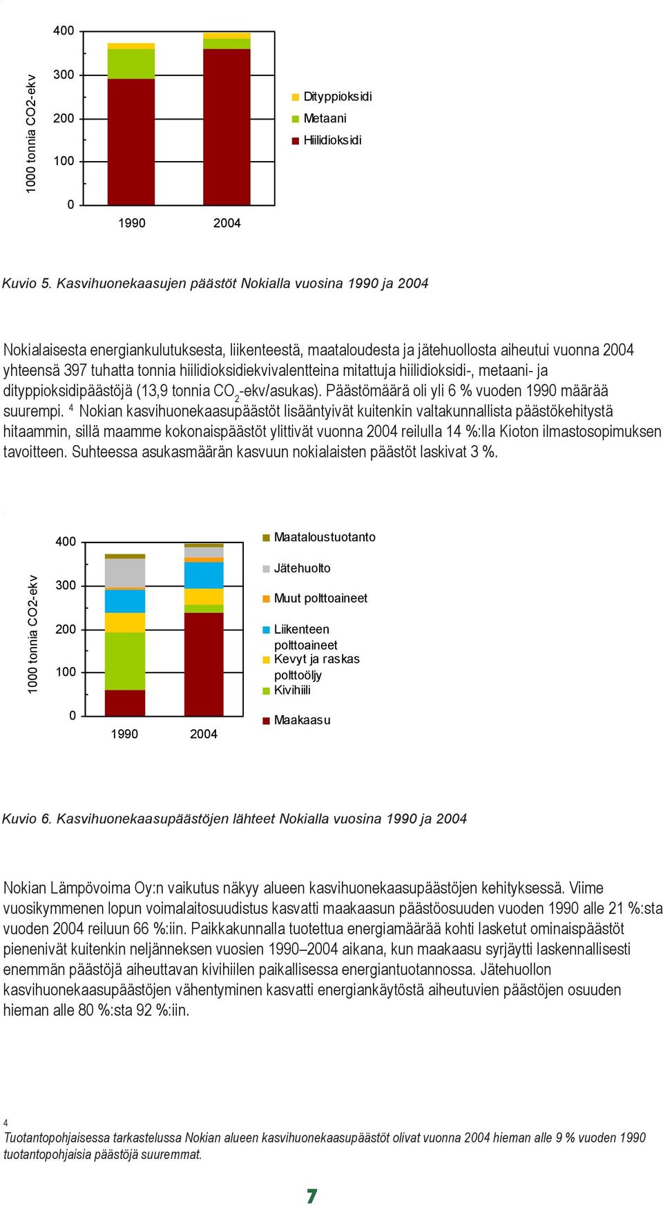 hiilidioksidiekvivalentteina mitattuja hiilidioksidi-, metaani- ja dityppioksidipäästöjä (13,9 tonnia CO 2 -ekv/asukas). Päästömäärä oli yli 6 % vuoden 199 määrää suurempi.