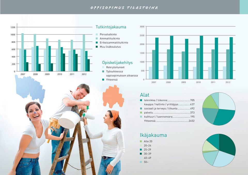 alkaessa Yhteensä Alat tekniikka / liikenne...705 kauppa / hallinto / yrittäjyys.