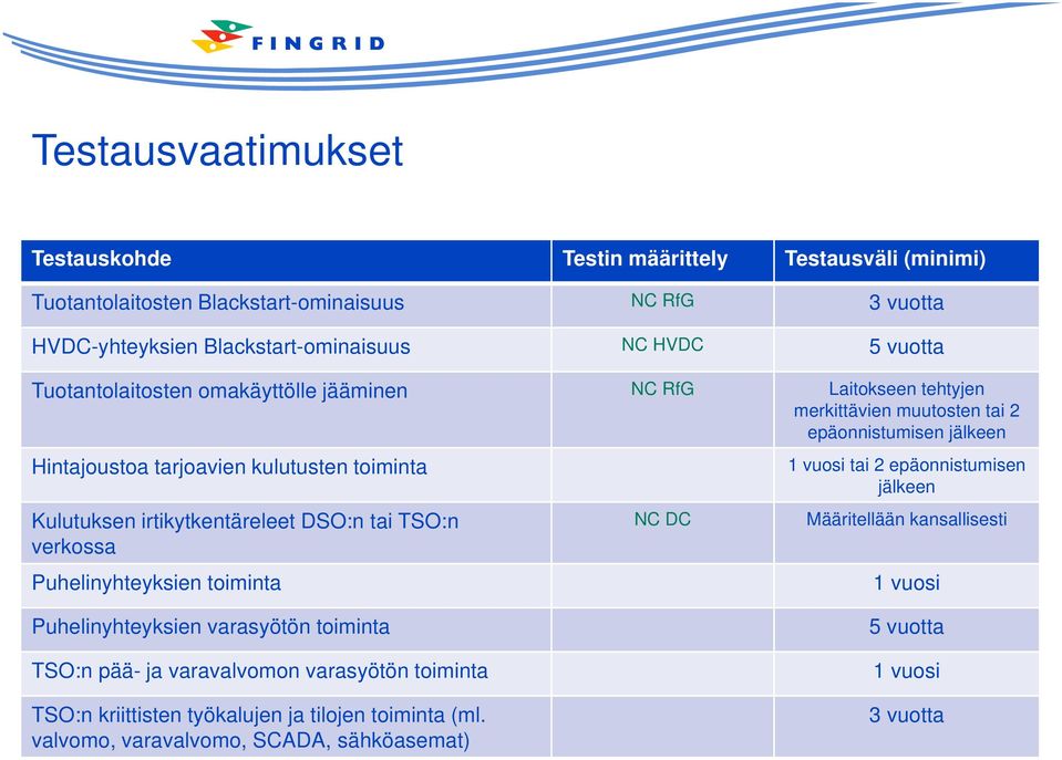 Kulutuksen irtikytkentäreleet DSO:n tai TSO:n verkossa Puhelinyhteyksien toiminta NC DC 1 vuosi tai 2 epäonnistumisen jälkeen Määritellään kansallisesti 1 vuosi Puhelinyhteyksien