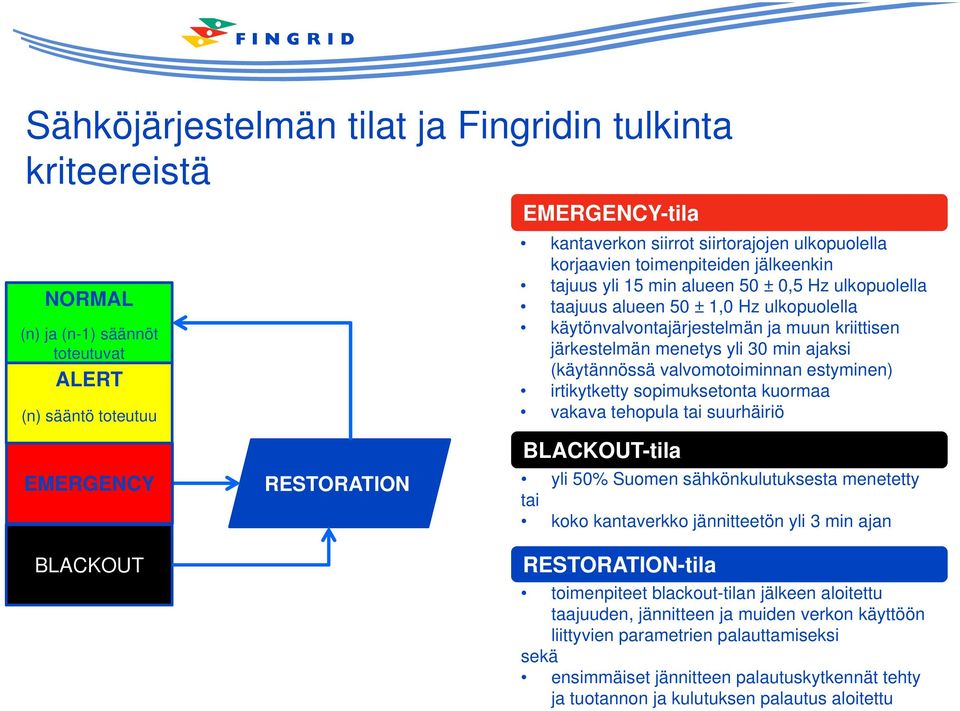 ajaksi (käytännössä valvomotoiminnan estyminen) irtikytketty sopimuksetonta kuormaa vakava tehopula tai suurhäiriö EMERGENCY BLACKOUT RESTORATION BLACKOUT-tila yli 50% Suomen sähkönkulutuksesta