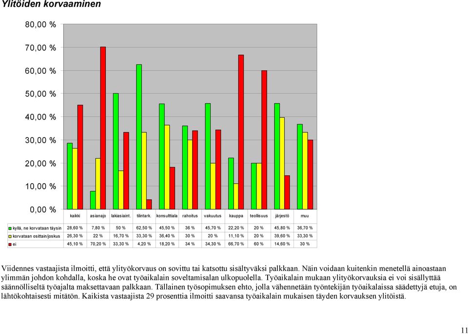 % 22 % 16,70 % 33,30 % 36,40 % 30 % 20 % 11,10 % 20 % 39,60 % 33,30 % ei 45,10 % 70,20 % 33,30 % 4,20 % 18,20 % 34 % 34,30 % 66,70 % 60 % 14,60 % 30 % Viidennes vastaajista ilmoitti, että
