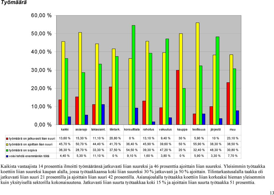 liian suuri 45,70 % 50,70 % 44,40 % 41,70 % 36,40 % 45,90 % 39,60 % 50 % 55,90 % 38,30 % 38,50 % työmäärä on sopiva 36,30 % 28,70 % 33,30 % 37,50 % 54,50 % 39,30 % 47,20 % 20 % 32,40 % 48,30 % 30,80