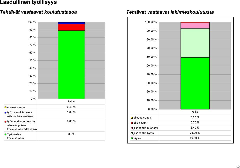 koulutukseen nähden liian vaativaa työn vaativuustaso on alhaisempi kuin koulutustaso edellyttäisi Työ vastaa koulutustasoa 1,80 %