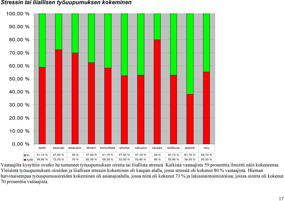 52,90 % 80 % 52,90 % 38,30 % 55,30 % Vastaajilta kysyttiin ovatko he tunteneet työuupumuksen oireita tai liiallista stressiä. Kaikista vastaajista 59 prosenttia ilmoitti näin kokeneensa.