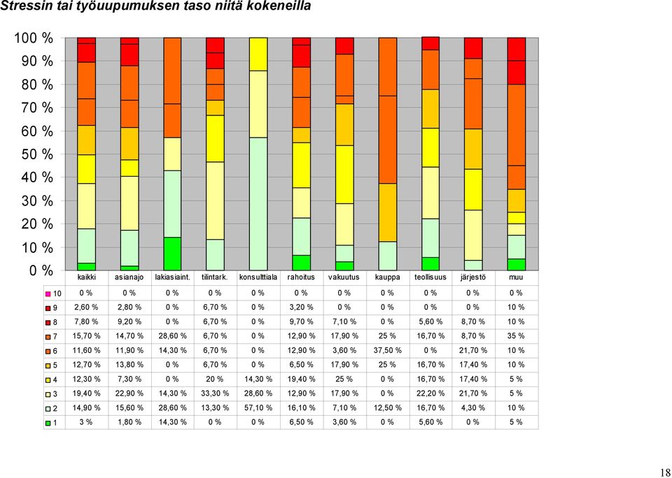 9,70 % 7,10 % 0 % 5,60 % 8,70 % 10 % 7 15,70 % 14,70 % 28,60 % 6,70 % 0 % 12,90 % 17,90 % 25 % 16,70 % 8,70 % 35 % 6 11,60 % 11,90 % 14,30 % 6,70 % 0 % 12,90 % 3,60 % 37,50 % 0 % 21,70 % 10 % 5 12,70