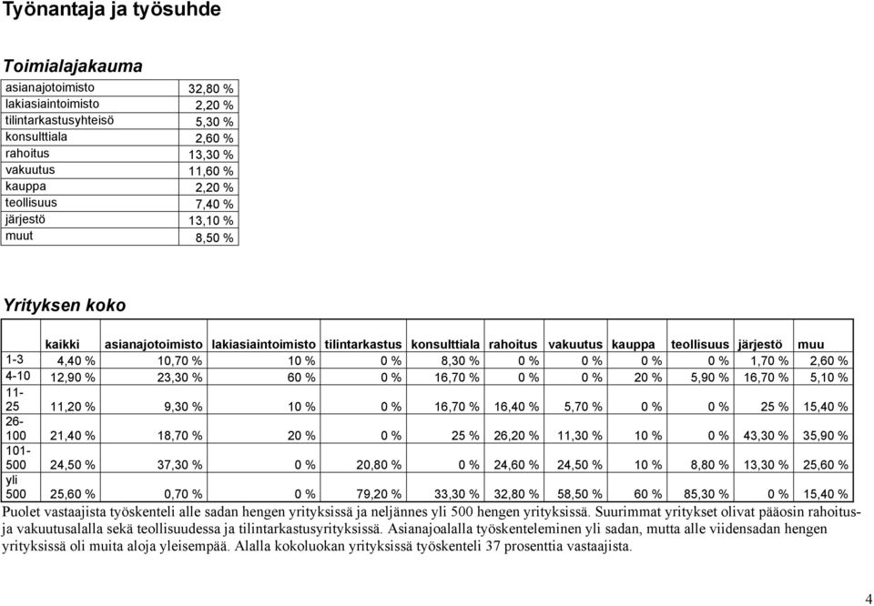 8,30 % 0 % 0 % 0 % 0 % 1,70 % 2,60 % 4-10 12,90 % 23,30 % 60 % 0 % 16,70 % 0 % 0 % 20 % 5,90 % 16,70 % 5,10 % 11-25 11,20 % 9,30 % 10 % 0 % 16,70 % 16,40 % 5,70 % 0 % 0 % 25 % 15,40 % 26-100 21,40 %