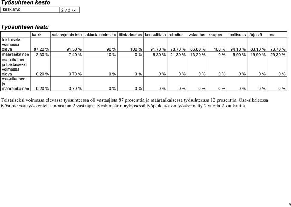 toistaiseksi voimassa oleva 0,20 % 0,70 % 0 % 0 % 0 % 0 % 0 % 0 % 0 % 0 % 0 % osa-aikainen ja määräaikainen 0,20 % 0,70 % 0 % 0 % 0 % 0 % 0 % 0 % 0 % 0 % 0 % Toistaiseksi voimassa olevassa