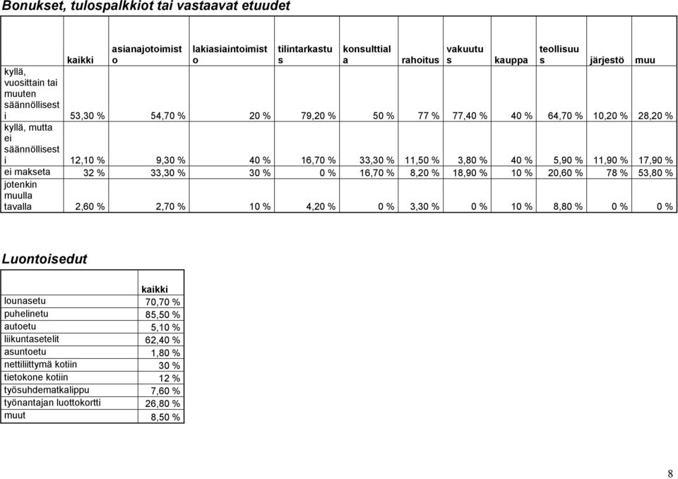 % 17,90 % ei makseta 32 % 33,30 % 30 % 0 % 16,70 % 8,20 % 18,90 % 10 % 20,60 % 78 % 53,80 % jotenkin muulla tavalla 2,60 % 2,70 % 10 % 4,20 % 0 % 3,30 % 0 % 10 % 8,80 % 0 % 0 % Luontoisedut kaikki