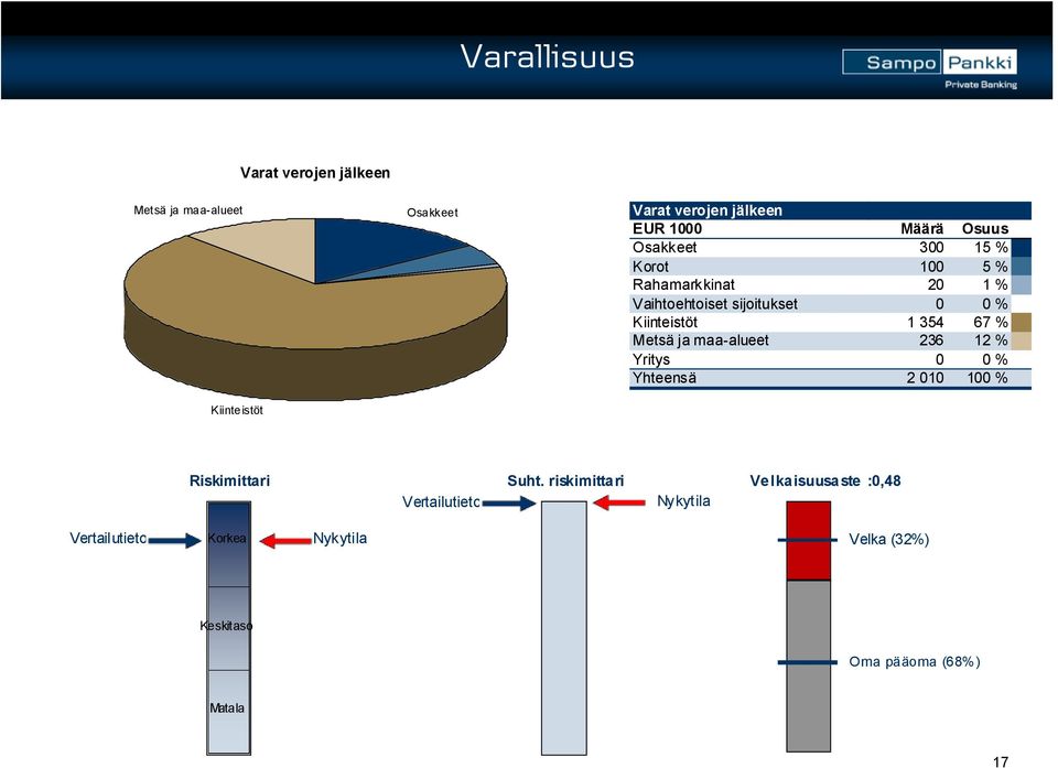 1 354 67 % Metsä ja maa-alueet 236 12 % Yritys 0 0 % Yhteensä 2 010 100 % Riskimittari Suht.